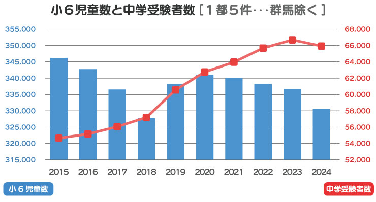 児童数と受験者数