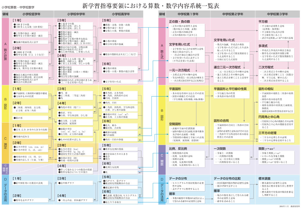 算数から数学へ、学びはつながっている