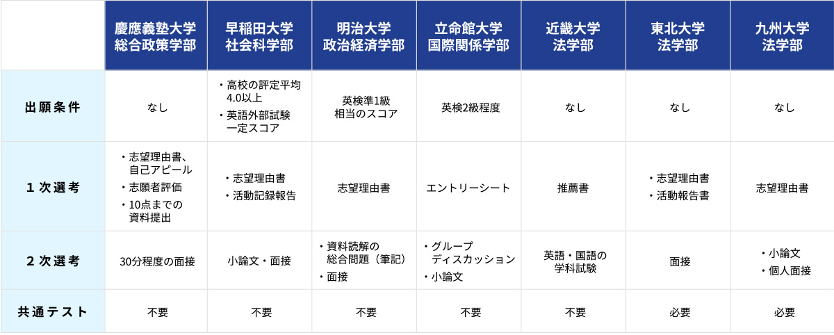 総合型型選抜