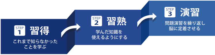 習得→習熟→演習サイクル